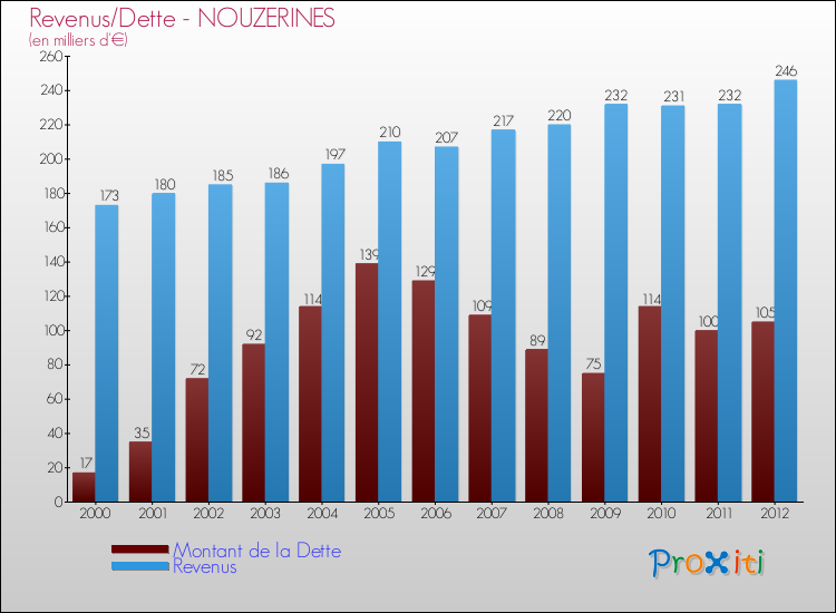 Evolution comparée de la dette et des revenus pour la commune de NOUZERINES de 2000 à 2012 Comparaison de la dette et des revenus pour NOUZERINES de 2000 à 2012