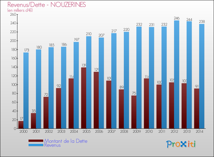 Evolution comparée de la dette et des revenus pour la commune de NOUZERINES de 2000 à 2014 Comparaison de la dette et des revenus pour NOUZERINES de 2000 à 2014