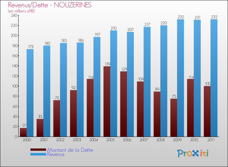 Evolution comparée de la dette et des revenus pour la commune de NOUZERINES de 2000 à 2011 Comparaison de la dette et des revenus pour NOUZERINES de 2000 à 2011