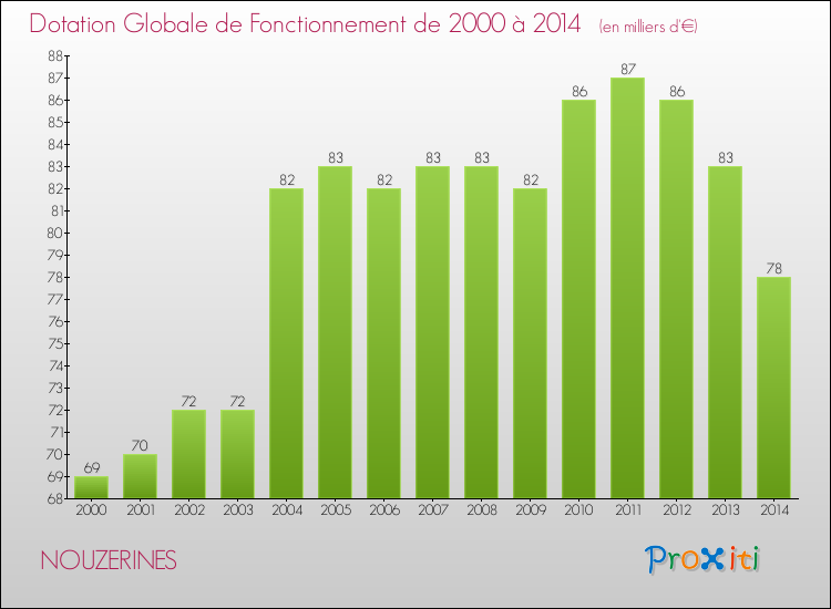 Evolution du montant de la Dotation Globale de Fonctionnement pour la commune de NOUZERINES de 2000 à 2014 Evolution du montant de la Dotation Globale de Fonctionnement pour NOUZERINES de 2000 à 2014