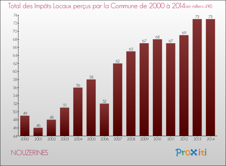 Evolution des Impôts Locaux pour la commune de NOUZERINES de 2000 à 2014 Evolution des Impôts Locaux pour NOUZERINES de 2000 à 2014