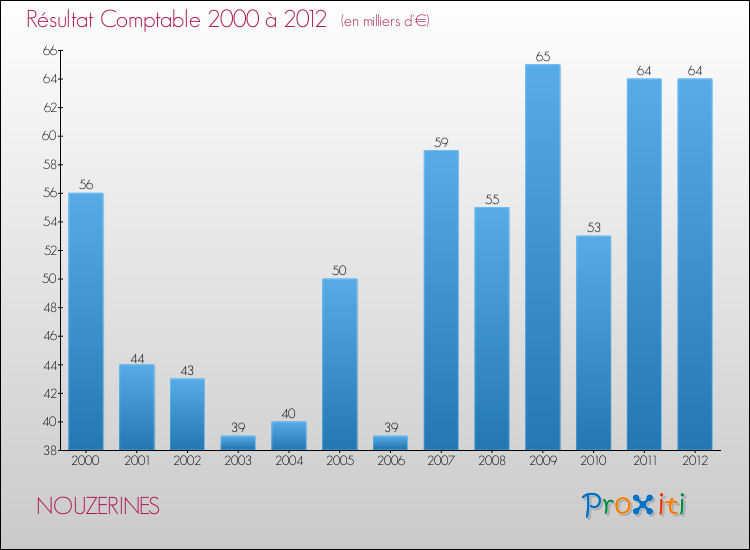 Evolution du résultat comptable pour la commune de NOUZERINES de 2000 à 2012 Evolution du résultat comptable pour NOUZERINES de 2000 à 2012