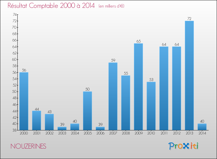 Evolution du résultat comptable pour la commune de NOUZERINES de 2000 à 2014 Evolution du résultat comptable pour NOUZERINES de 2000 à 2014