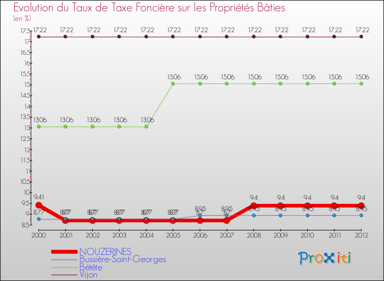 Evolution du taux de la taxe foncière sur le bati pour NOUZERINES et les communes proches de 2000 à 2012 Comparaison des taux de taxe foncière sur le bati pour NOUZERINES et les communes voisines de 2000 à 2012