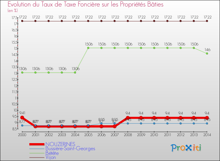 Evolution du taux de la taxe foncière sur le bati pour NOUZERINES et les communes proches de 2000 à 2014 Comparaison des taux de taxe foncière sur le bati pour NOUZERINES et les communes voisines de 2000 à 2014