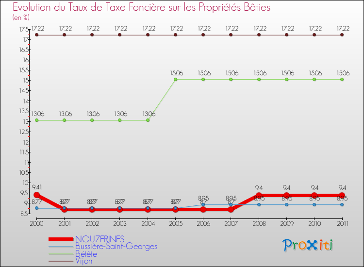 Evolution du taux de la taxe foncière sur le bati pour NOUZERINES et les communes proches Comparaison des taux de taxe foncière sur le bati pour NOUZERINES et les communes voisines