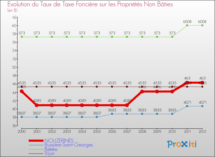 Evolution du taux de la taxe foncière sur les immeubles et terrains non batis pour NOUZERINES et les communes proches de 2000 à 2012 Comparaison des taux de la taxe foncière sur les immeubles et terrains non batis pour NOUZERINES et les communes voisines de 2000 à 2012