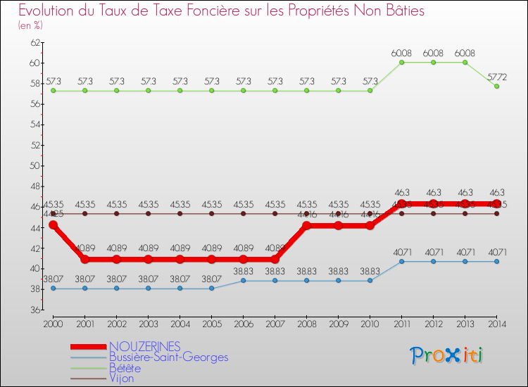 Evolution du taux de la taxe foncière sur les immeubles et terrains non batis pour NOUZERINES et les communes proches de 2000 à 2014 Comparaison des taux de la taxe foncière sur les immeubles et terrains non batis pour NOUZERINES et les communes voisines de 2000 à 2014