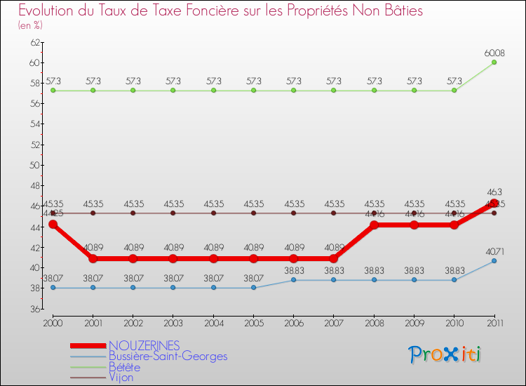 Evolution du taux de la taxe foncière sur les immeubles et terrains non batis pour NOUZERINES et les communes proches Comparaison des taux de la taxe foncière sur les immeubles et terrains non batis pour NOUZERINES et les communes voisines