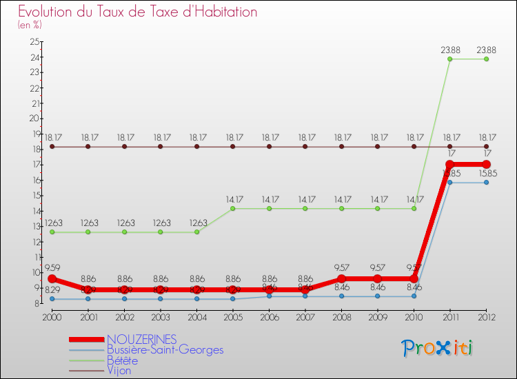 Evolution du taux de la taxe d'habitation pour NOUZERINES et les communes proches Comparaison des taux de la taxe d'habitation pour NOUZERINES et les communes voisines