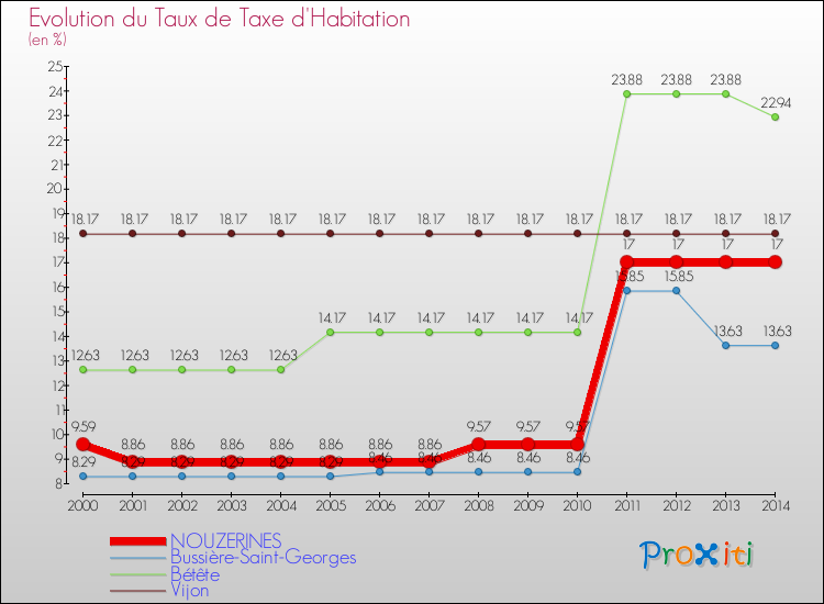 Evolution du taux de la taxe d'habitation pour NOUZERINES et les communes proches de 2000 à 2014 Comparaison des taux de la taxe d'habitation pour NOUZERINES et les communes voisines de 2000 à 2014
