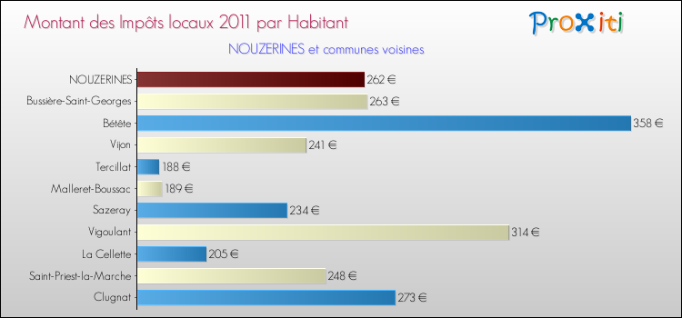 Montant des impôts locaux par Habitant pour NOUZERINES et les communes proches Comparaison des impôts locaux par habitant pour NOUZERINES et les communes voisines