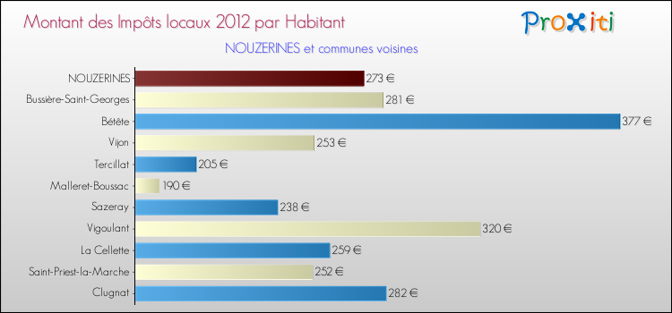 Montant des impôts locaux par Habitant pour NOUZERINES et les communes proches Comparaison des impôts locaux par habitant pour NOUZERINES et les communes voisines