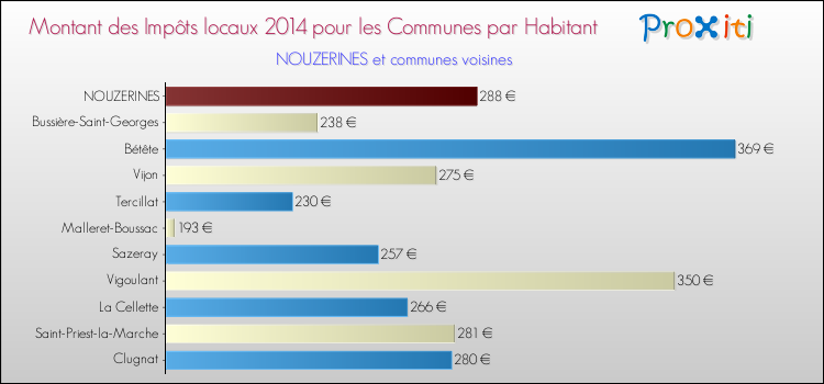 Montant des impôts locaux par Habitant pour NOUZERINES et les communes proches en 2014 Comparaison des impôts locaux par habitant pour NOUZERINES et les communes voisines en 2014