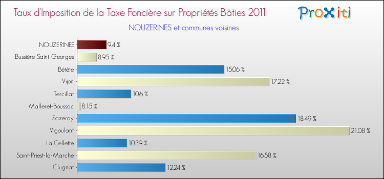 Taux d'imposition de la taxe foncière sur le bati 2011 pour NOUZERINES et les communes proches Comparaison des taux d'imposition de la taxe foncière sur le bati 2011 pour NOUZERINES et les communes voisines