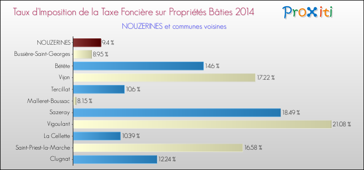 Taux d'imposition de la taxe foncière sur le bati 2014 pour NOUZERINES et les communes proches Comparaison des taux d'imposition de la taxe foncière sur le bati 2014 pour NOUZERINES et les communes voisines