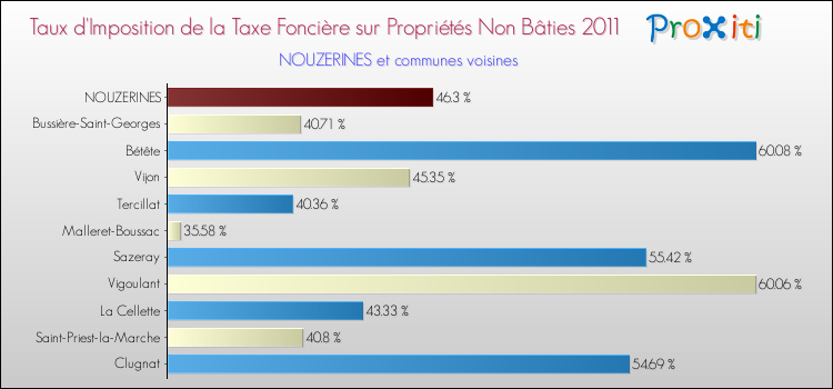 Taux d'imposition de la taxe foncière sur les immeubles et terrains non batis 2011 pour NOUZERINES et les communes proches Comparaison des taux d'imposition de la taxe foncière sur les immeubles et terrains non batis 2011 pour NOUZERINES et les communes voisines
