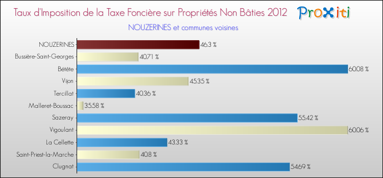 Taux d'imposition de la taxe foncière sur les immeubles et terrains non batis 2012 pour NOUZERINES et les communes proches Comparaison des taux d'imposition de la taxe foncière sur les immeubles et terrains non batis 2012 pour NOUZERINES et les communes voisines