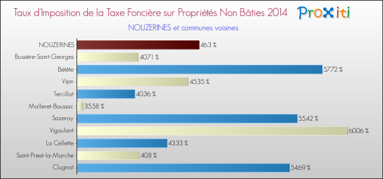 Taux d'imposition de la taxe foncière sur les immeubles et terrains non batis 2014 pour NOUZERINES et les communes proches Comparaison des taux d'imposition de la taxe foncière sur les immeubles et terrains non batis 2014 pour NOUZERINES et les communes voisines