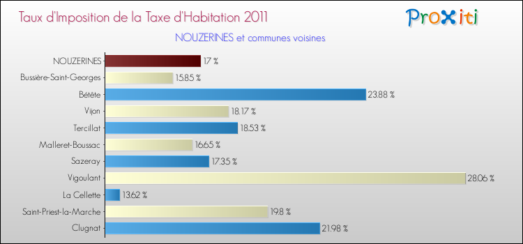 Taux d'imposition de la taxe d'habitation 2011 pour NOUZERINES et les communes proches Comparaison des taux d'imposition de la taxe d'habitation 2011 pour NOUZERINES et les communes voisines
