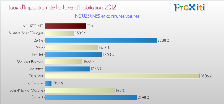 Taux d'imposition de la taxe d'habitation 2012 pour NOUZERINES et les communes proches Comparaison des taux d'imposition de la taxe d'habitation 2012 pour NOUZERINES et les communes voisines