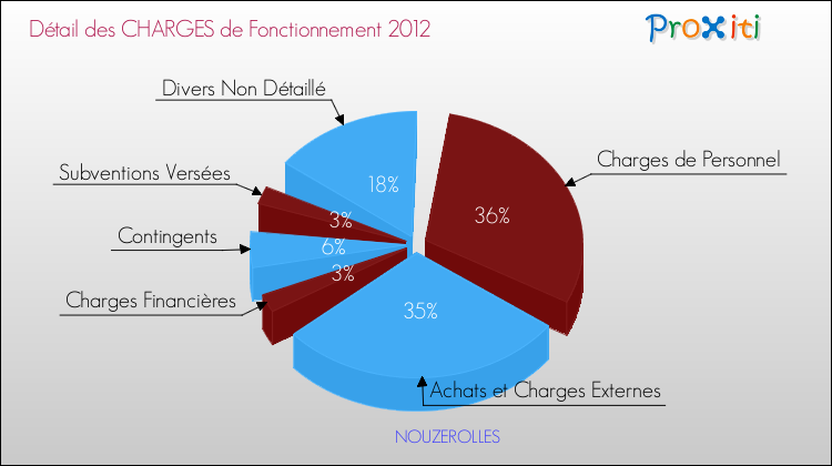 Décomposition des Charges de Fonctionnement 2012 de la commune de NOUZEROLLES Charges de Fonctionnement 2012 pour la commune de NOUZEROLLES