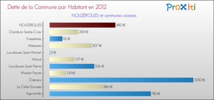 Dette par habitant de la commune en 2012 pour NOUZEROLLES et les communes proches Comparaison de la dette par habitant de la commune en 2012 pour NOUZEROLLES et les communes voisines