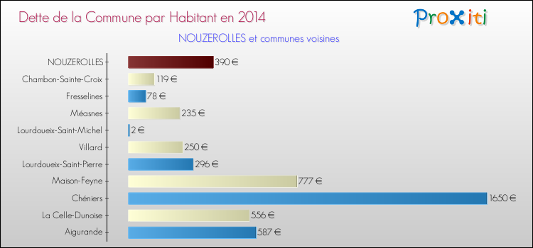 Dette par habitant de la commune en 2014 pour NOUZEROLLES et les communes proches Comparaison de la dette par habitant de la commune en 2014 pour NOUZEROLLES et les communes voisines