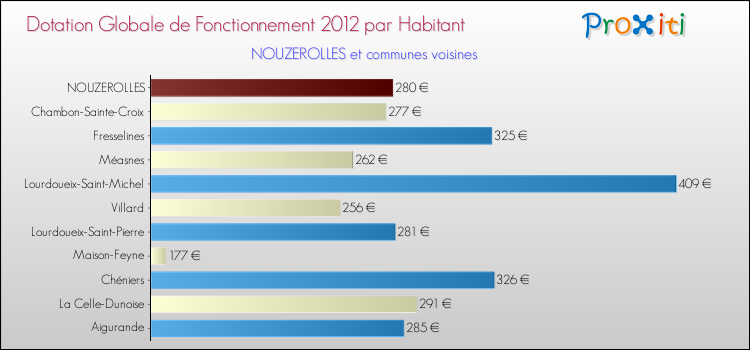 Montant des dotations globales de fonctionnement DGF par Habitant pour NOUZEROLLES et les communes proches Comparaison des des dotations globales de fonctionnement DGF par habitant pour NOUZEROLLES et les communes voisines
