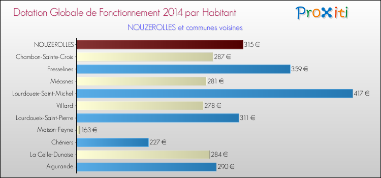 Montant des dotations globales de fonctionnement DGF par Habitant pour NOUZEROLLES et les communes proches en 2014. Comparaison des des dotations globales de fonctionnement DGF par habitant pour NOUZEROLLES et les communes voisines en 2014.