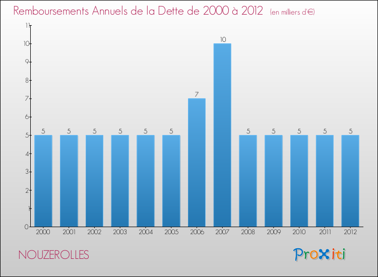 Evolution de l'annuité de la dette pour la commune de NOUZEROLLES de 2000 à 2012 Annuités de la dette pour NOUZEROLLES de 2000 à 2012