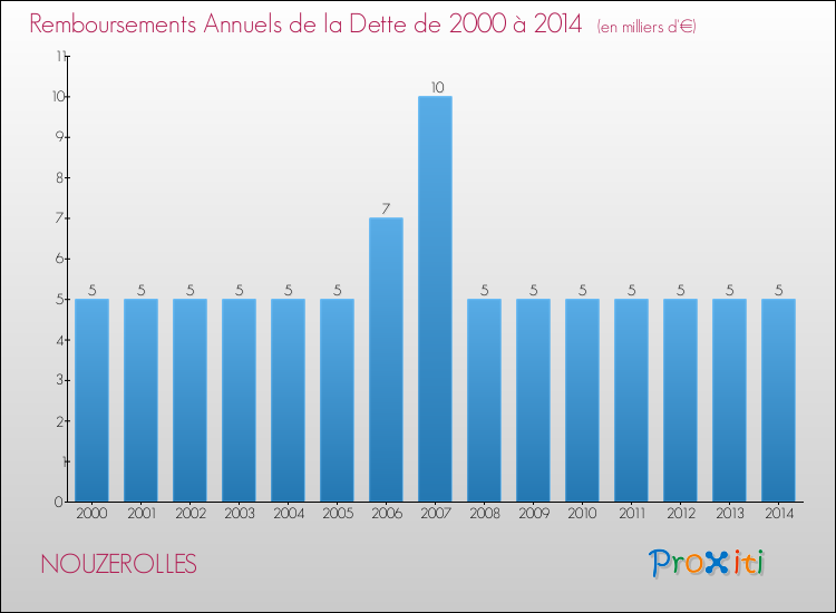 Evolution de l'annuité de la dette pour la commune de NOUZEROLLES de 2000 à 2014 Annuités de la dette pour NOUZEROLLES de 2000 à 2014
