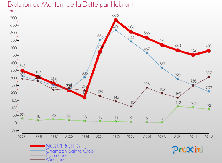 Evolution de la dette par habitant pour la commune de NOUZEROLLES et les communes proches de 2000 à 2012 Comparaison de la dette par habitant pour NOUZEROLLES et les communes voisines de 2000 à 2012