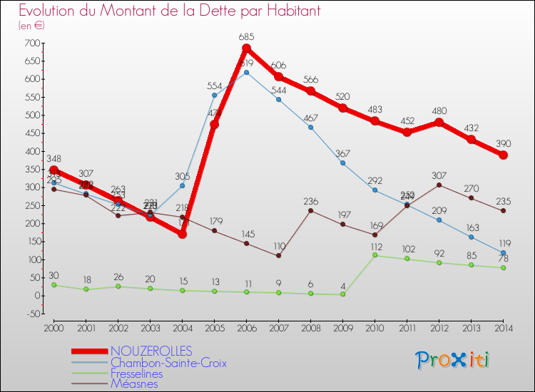 Evolution de la dette par habitant pour la commune de NOUZEROLLES et les communes proches de 2000 à 2014 Comparaison de la dette par habitant pour NOUZEROLLES et les communes voisines de 2000 à 2014