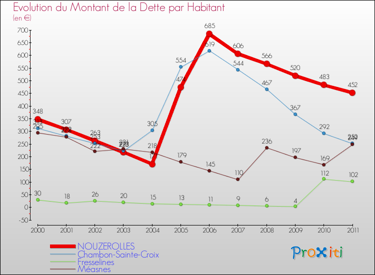 Evolution de la dette par habitant pour la commune de NOUZEROLLES et les communes proches Comparaison de la dette par habitant pour NOUZEROLLES et les communes voisines