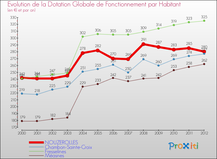 Evolution et montant de la dotation globale de fonctionnement par Habitant pour NOUZEROLLES et les communes proches Comparaison des dotations globales de fonctionnement par habitant pour NOUZEROLLES et les communes voisines