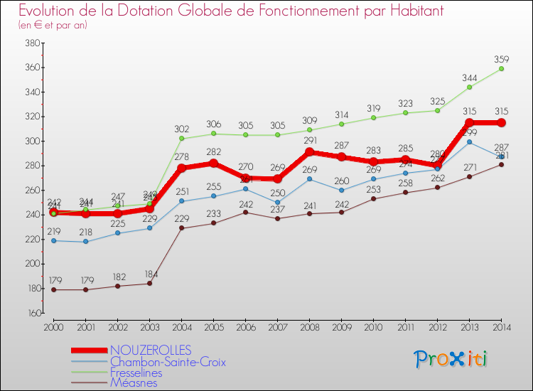 Evolution et montant de la dotation globale de fonctionnement par Habitant pour NOUZEROLLES et les communes proches de 2000 à 2014. Comparaison des dotations globales de fonctionnement par habitant pour NOUZEROLLES et les communes voisines de 2000 à 2014.