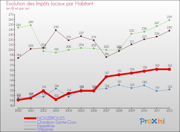 Evolution et montant des impôts locaux par Habitant pour NOUZEROLLES et les communes proches Comparaison des impôts locaux par habitant pour NOUZEROLLES et les communes voisines