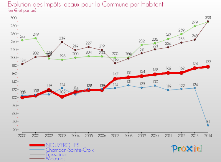 Evolution et montant des impôts locaux par Habitant pour NOUZEROLLES et les communes proches de 2000 à 2014 Comparaison des impôts locaux par habitant pour NOUZEROLLES et les communes voisines de 2000 à 2014