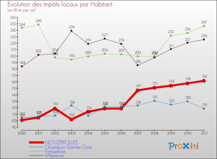 Evolution et montant des impôts locaux par Habitant pour NOUZEROLLES et les communes proches Comparaison des impôts locaux par habitant pour NOUZEROLLES et les communes voisines