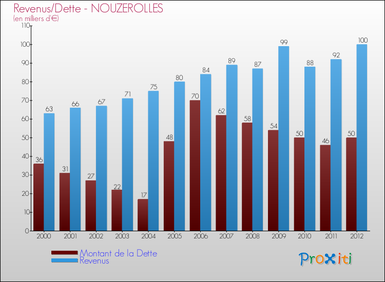 Evolution comparée de la dette et des revenus pour la commune de NOUZEROLLES de 2000 à 2012 Comparaison de la dette et des revenus pour NOUZEROLLES de 2000 à 2012