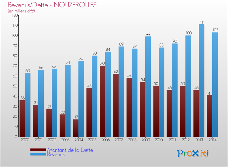 Evolution comparée de la dette et des revenus pour la commune de NOUZEROLLES de 2000 à 2014 Comparaison de la dette et des revenus pour NOUZEROLLES de 2000 à 2014