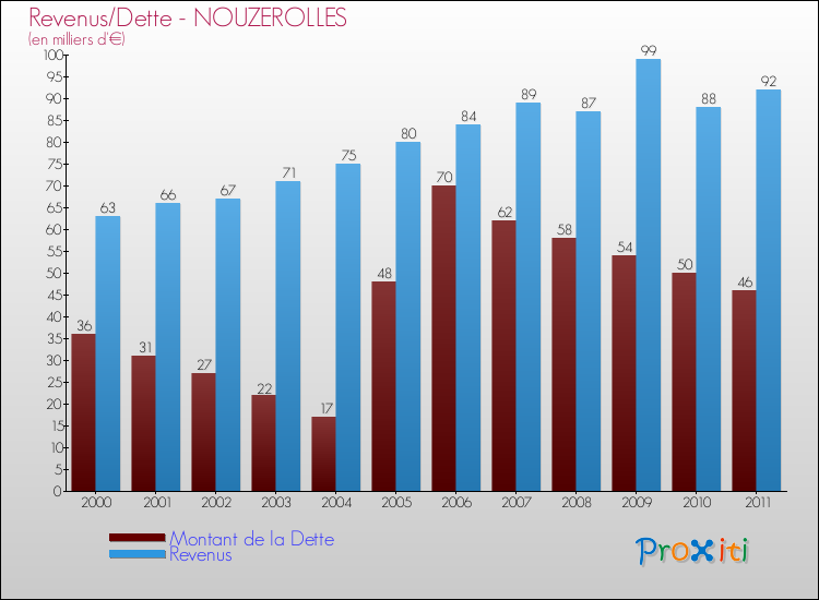 Evolution comparée de la dette et des revenus pour la commune de NOUZEROLLES de 2000 à 2011 Comparaison de la dette et des revenus pour NOUZEROLLES de 2000 à 2011