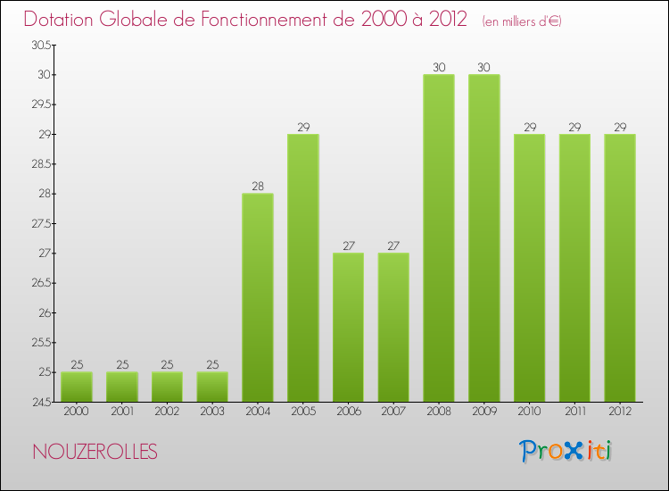 Evolution du montant de la Dotation Globale de Fonctionnement pour la commune de NOUZEROLLES de 2000 à 2012 Evolution du montant de la Dotation Globale de Fonctionnement pour NOUZEROLLES de 2000 à 2012