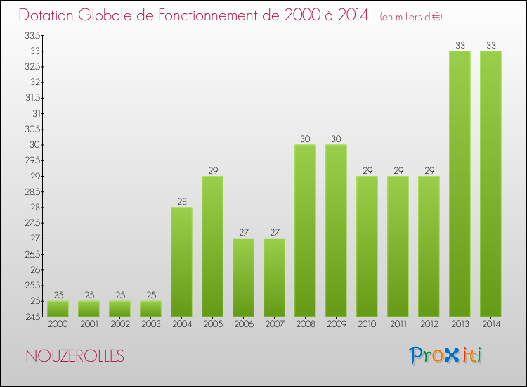 Evolution du montant de la Dotation Globale de Fonctionnement pour la commune de NOUZEROLLES de 2000 à 2014 Evolution du montant de la Dotation Globale de Fonctionnement pour NOUZEROLLES de 2000 à 2014