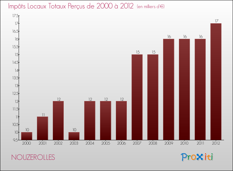 Evolution des Impôts Locaux pour la commune de NOUZEROLLES de 2000 à 2012 Evolution des Impôts Locaux pour NOUZEROLLES de 2000 à 2012