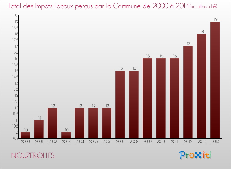 Evolution des Impôts Locaux pour la commune de NOUZEROLLES de 2000 à 2014 Evolution des Impôts Locaux pour NOUZEROLLES de 2000 à 2014