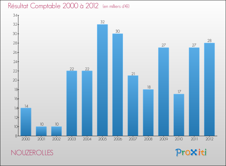Evolution du résultat comptable pour la commune de NOUZEROLLES de 2000 à 2012 Evolution du résultat comptable pour NOUZEROLLES de 2000 à 2012