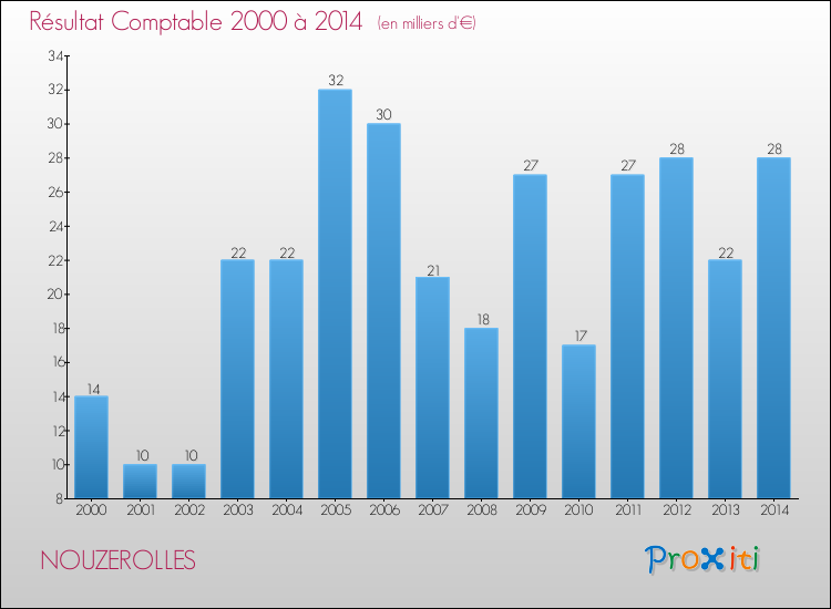Evolution du résultat comptable pour la commune de NOUZEROLLES de 2000 à 2014 Evolution du résultat comptable pour NOUZEROLLES de 2000 à 2014