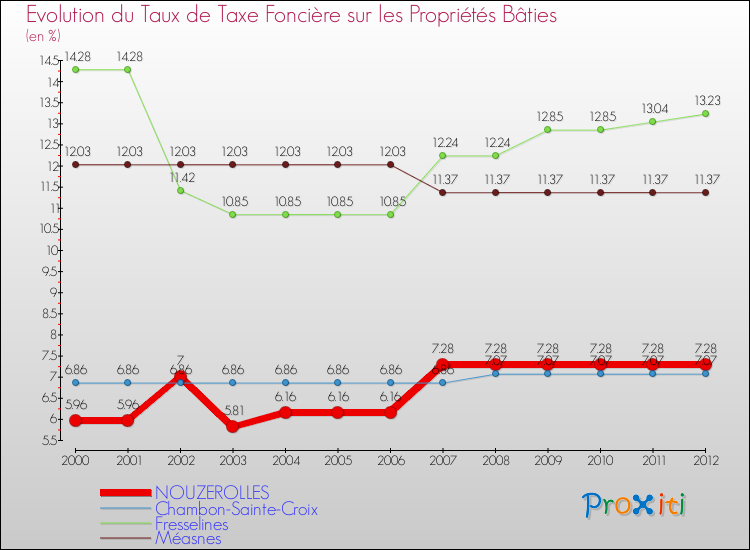 Evolution du taux de la taxe foncière sur le bati pour NOUZEROLLES et les communes proches de 2000 à 2012 Comparaison des taux de taxe foncière sur le bati pour NOUZEROLLES et les communes voisines de 2000 à 2012